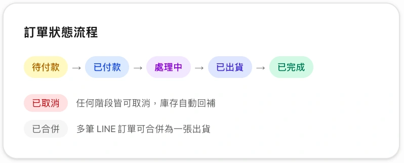 了解訂單狀態流程